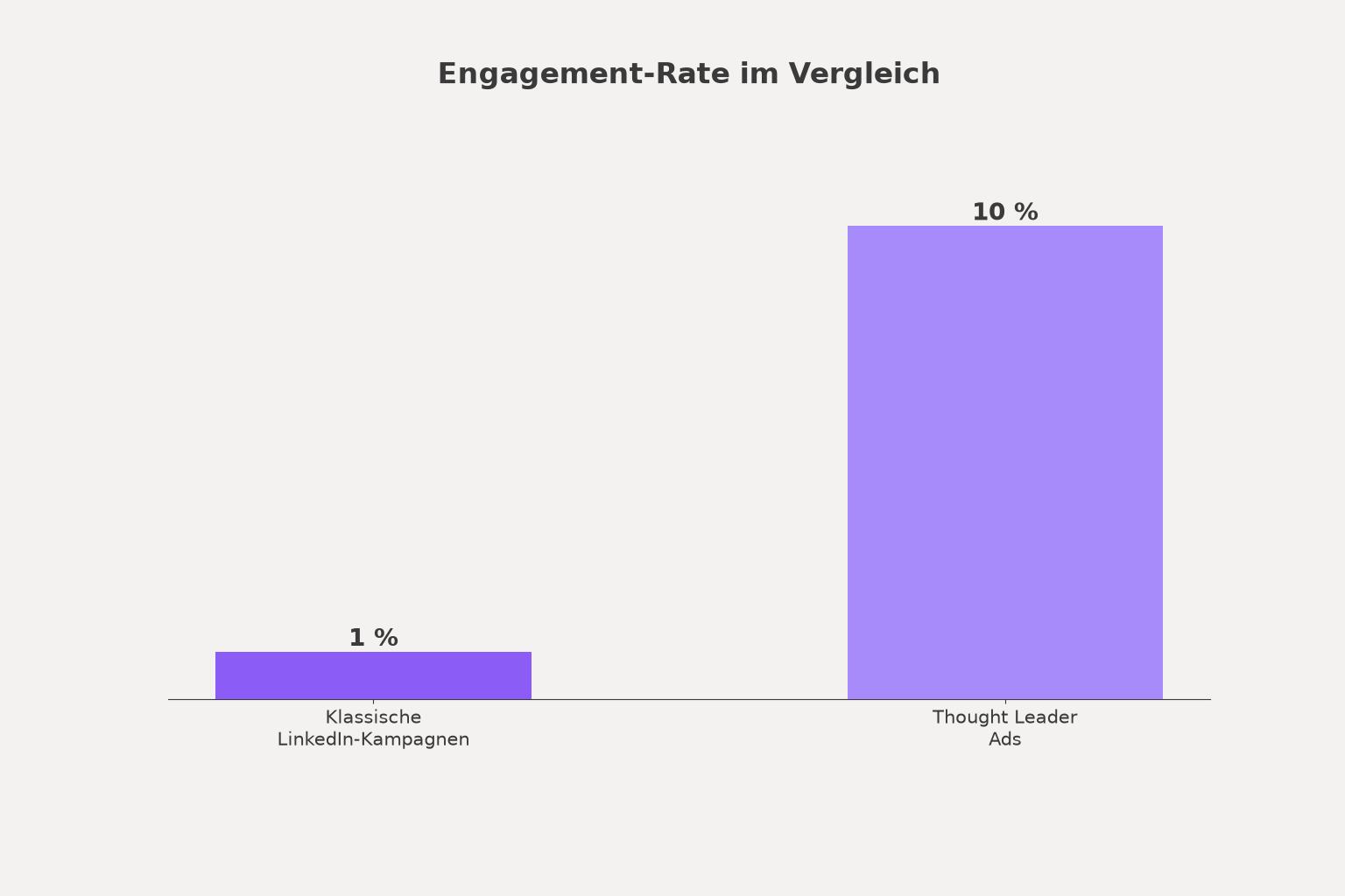 inline_2 - LinkedIn Thought Leader Ads: Kunden & Partner als Werbebotschafter